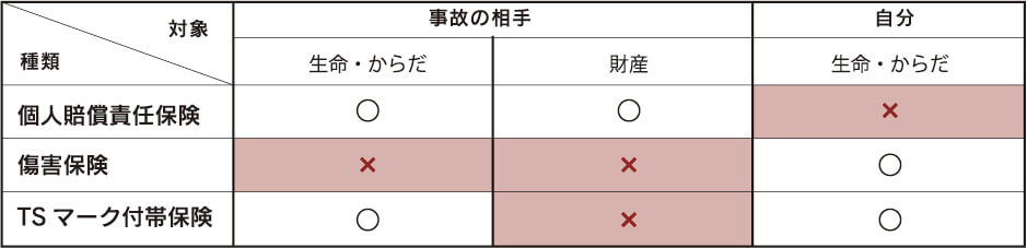 保険の種類と補償内容の図