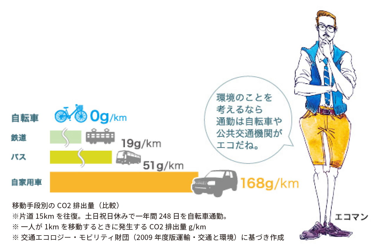 環境のことを考えるなら通勤は自転車や公共交通機関がエコだね。